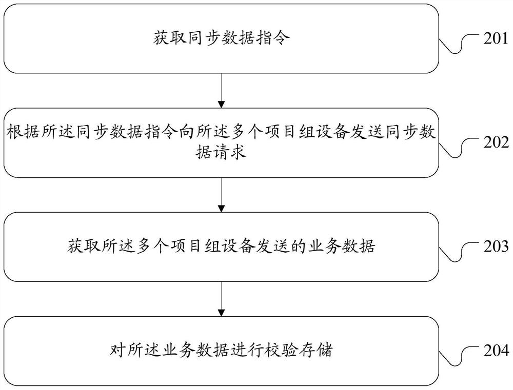 数据处理方法、装置、服务器、项目组设备及存储介质