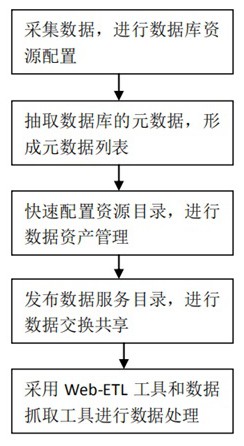 一种基于一体化的Web-ETL大数据融合方法