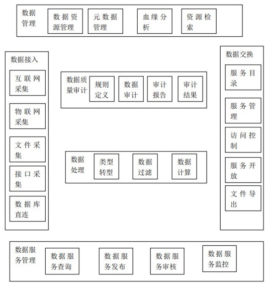 一种智能综合大数据融合处理平台