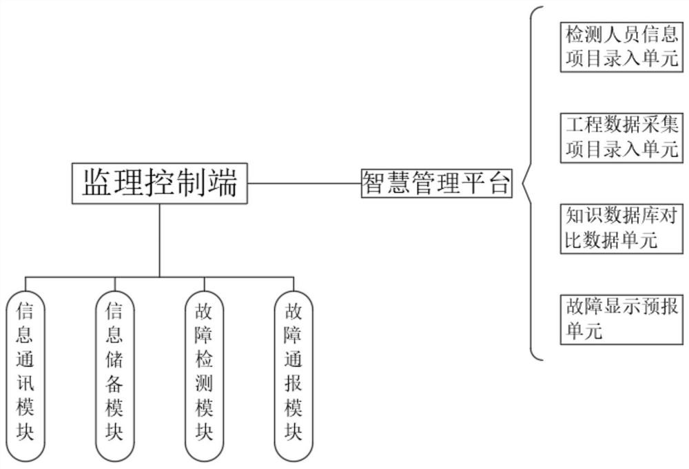 一种基于多维信息融合及智能分析的通信工程监理系统