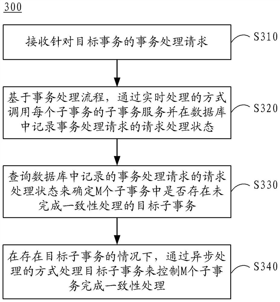 一致性的控制方法、装置、电子设备、介质和程序产品