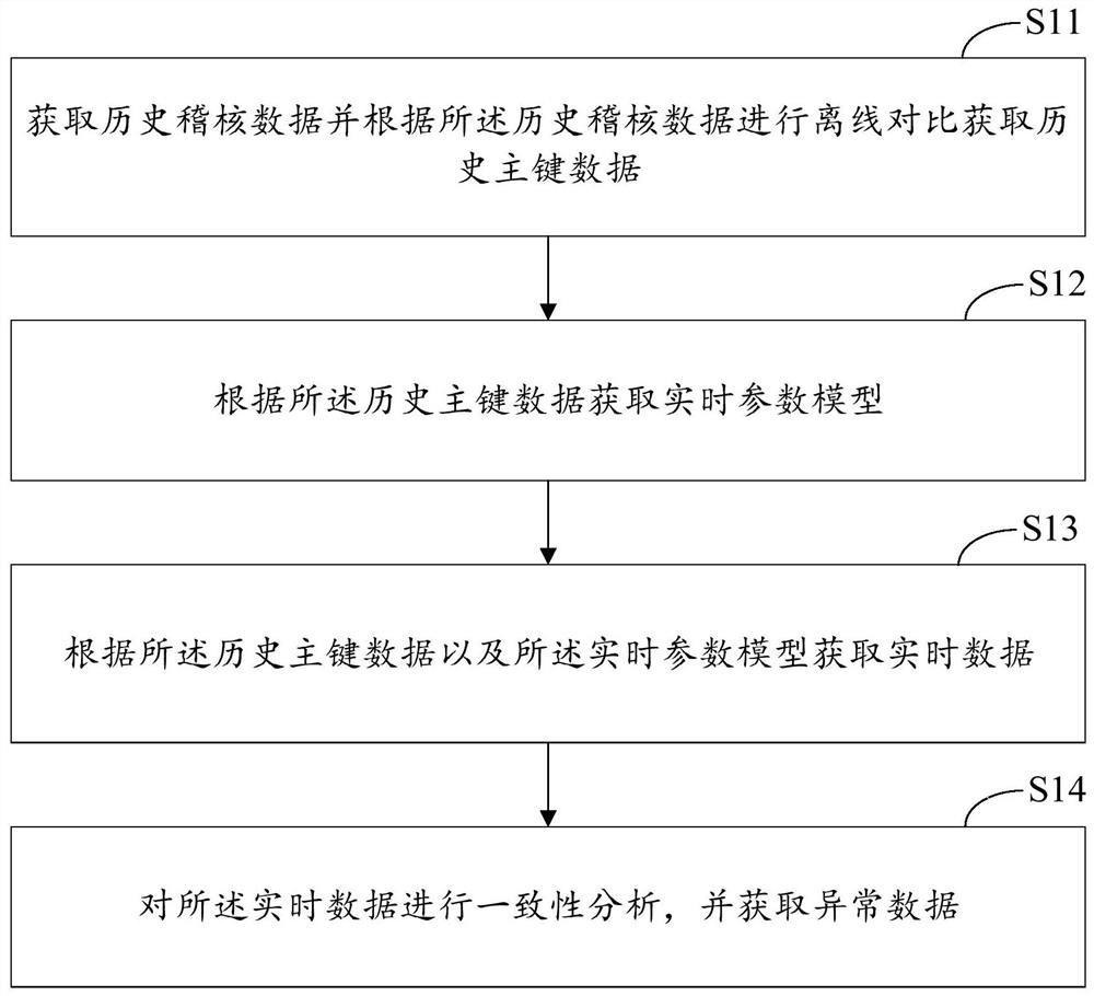 异常数据分拣方法、装置、计算设备及计算机存储介质