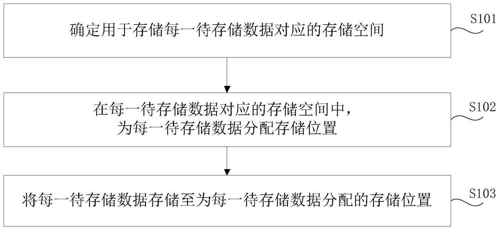 数据存储方法、信息推送方法以及装置