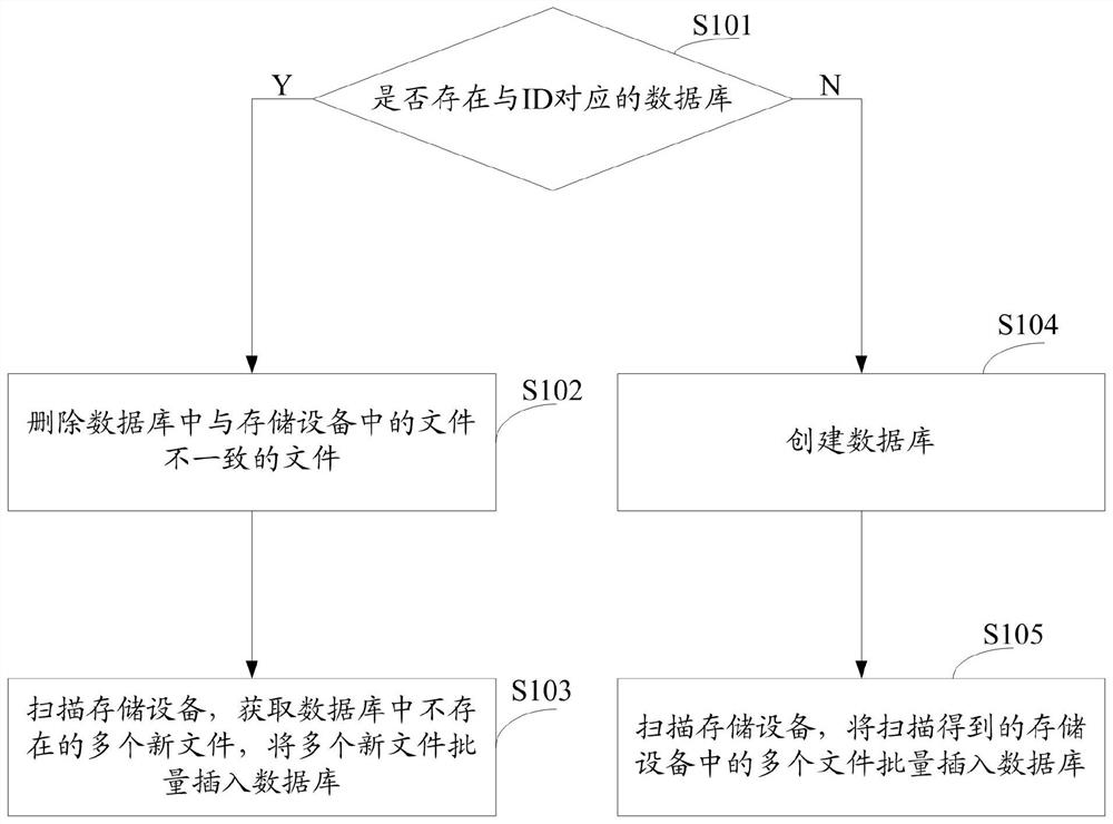 一种扫描文件的方法及系统