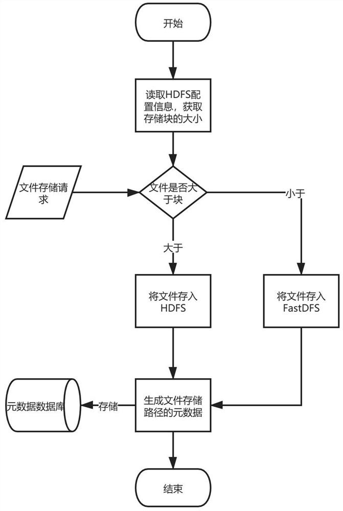 一种异构海量数据文件的智能化存储方法