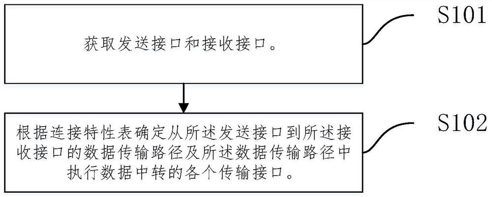 一种确定数据传输路径的方法、芯片和存储介质