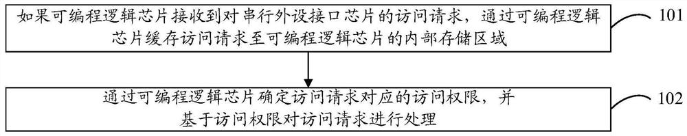 一种信息处理方法和电子设备