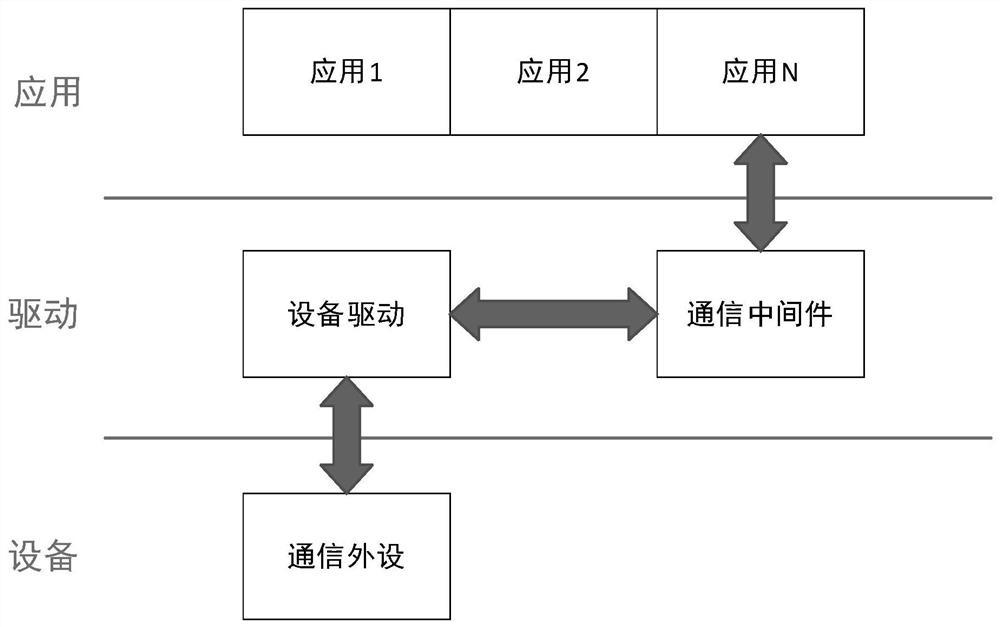 单通道设备通信中间件