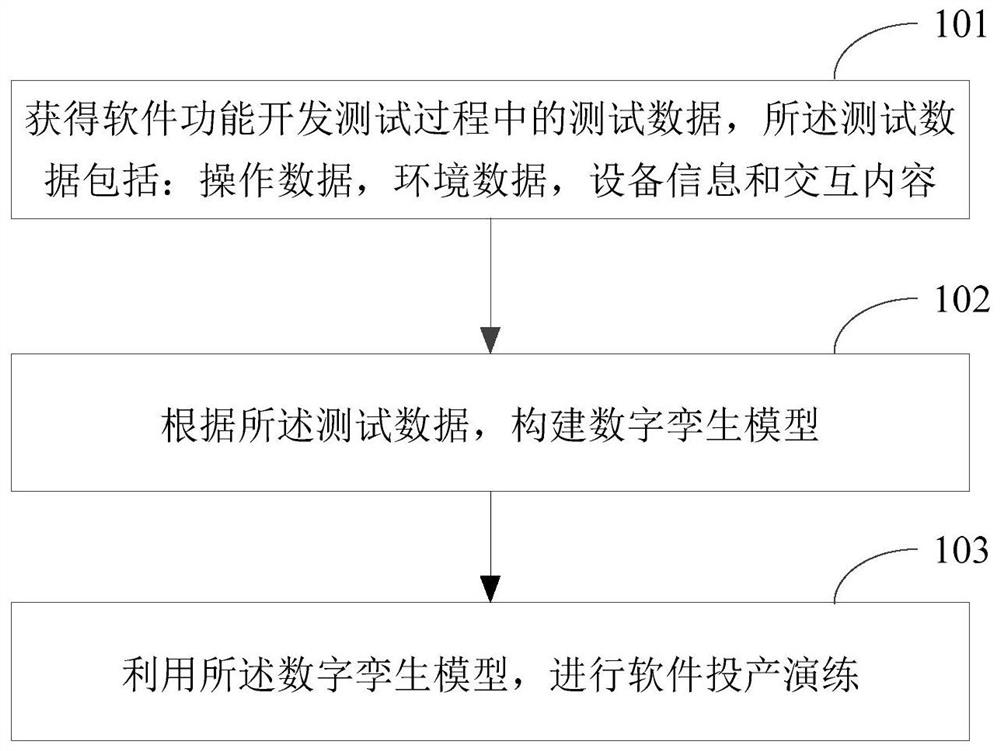 软件投产演练方法及装置