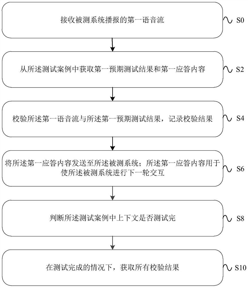 一种测试方法、装置及设备