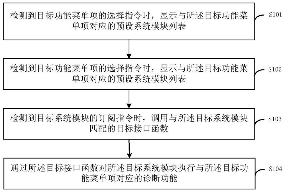 一种车辆诊断方法、装置、电子设备及存储介质