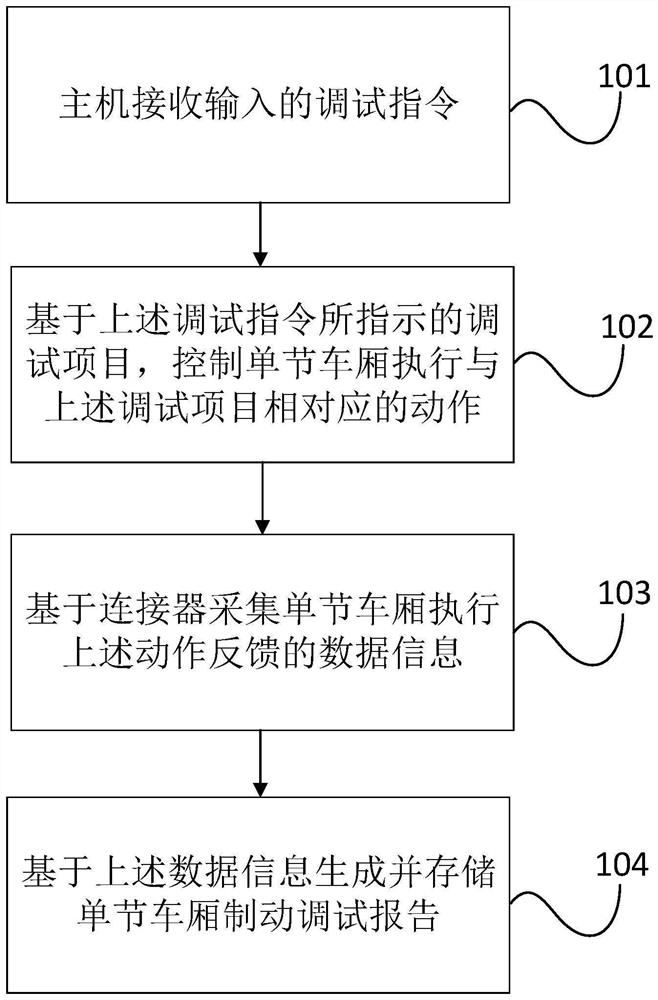 一种动车组单节车厢制动调试方法及调试设备