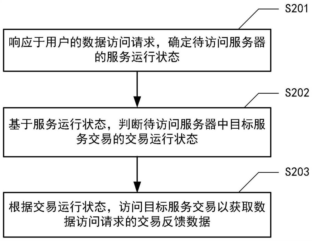 数据访问方法、装置、设备和介质