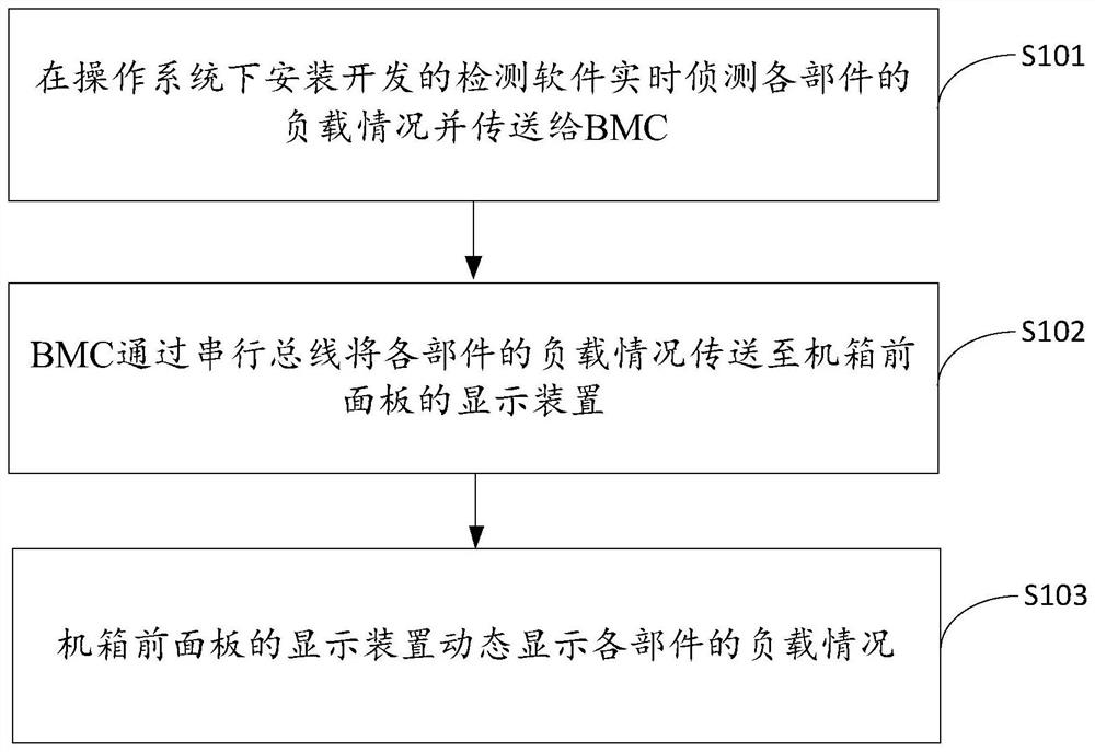 服务器工作模式下各部件的监测方法、装置、设备及介质