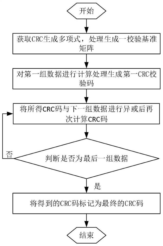 一种CRC码并行计算方法、装置及其应用