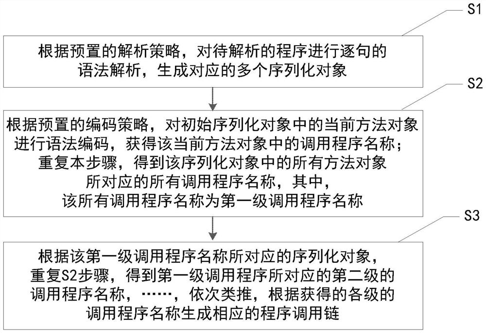 一种程序调用链生成方法、系统、电子设备及介质