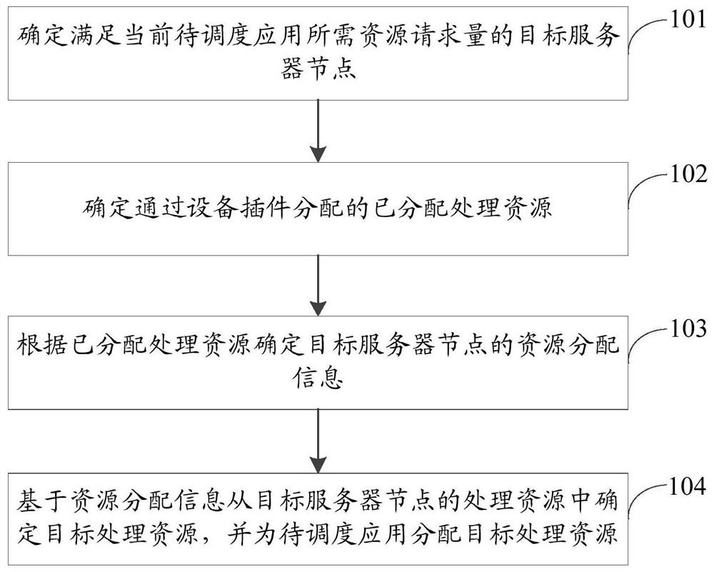 一种资源分配方法、装置、计算机设备及存储介质