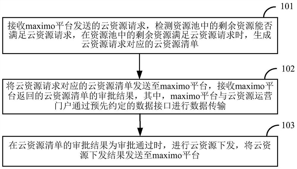 基于云资源运营门户的资源申请方法及装置