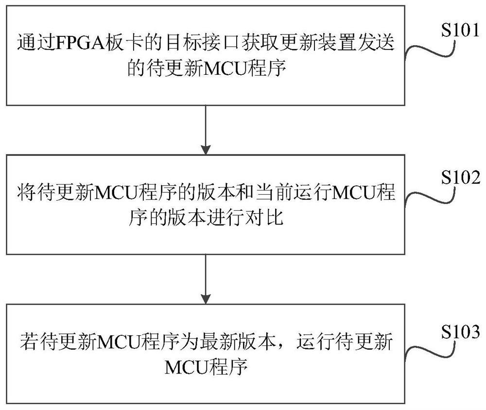 一种MCU程序更新方法、系统及相关组件