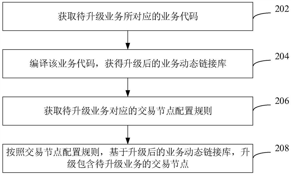 业务升级方法、装置、计算机设备和存储介质