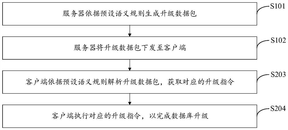 一种数据库更新方法及系统