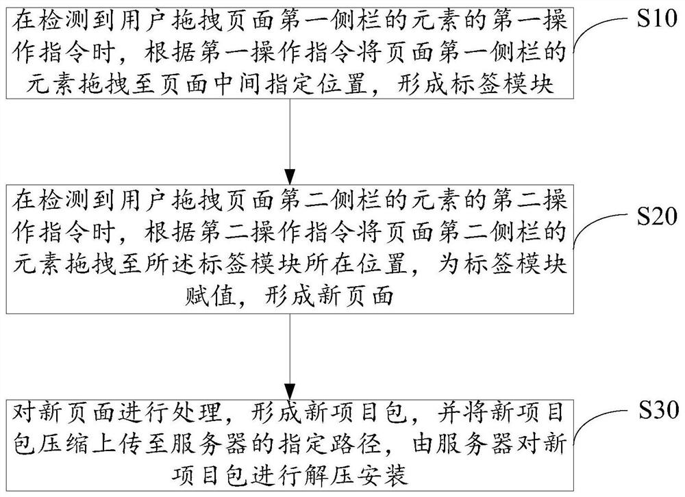 基于页面拖拽的数据信息化处理方法、系统及存储介质