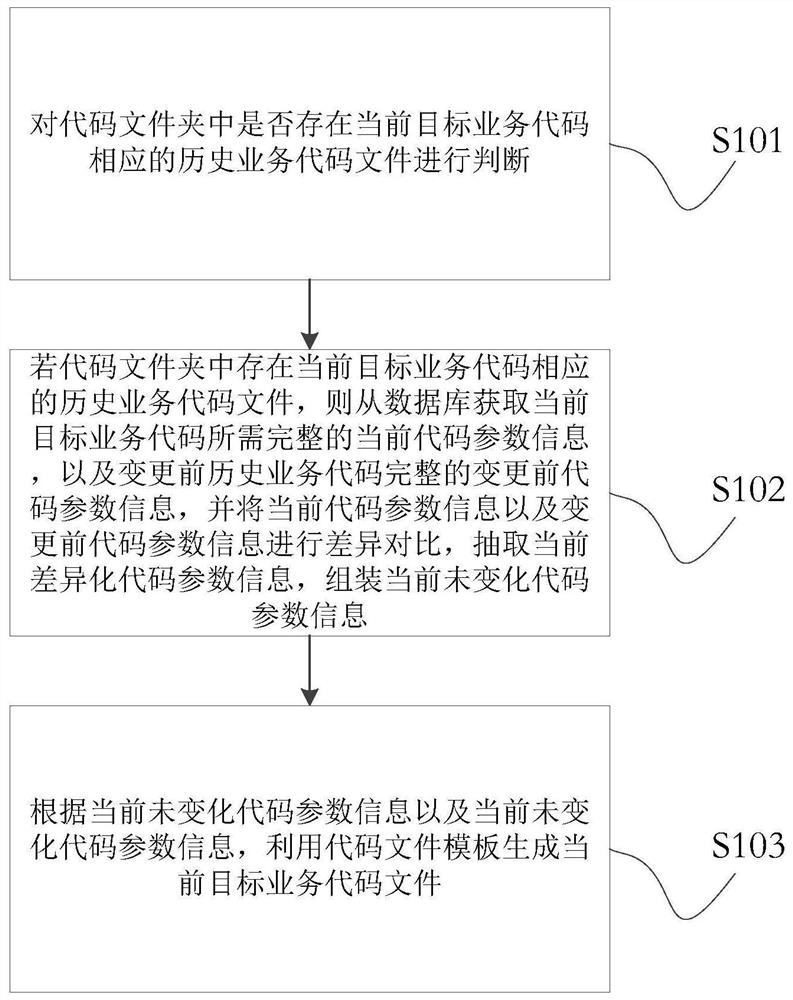 一种智能高效代码生成方法、装置及存储介质