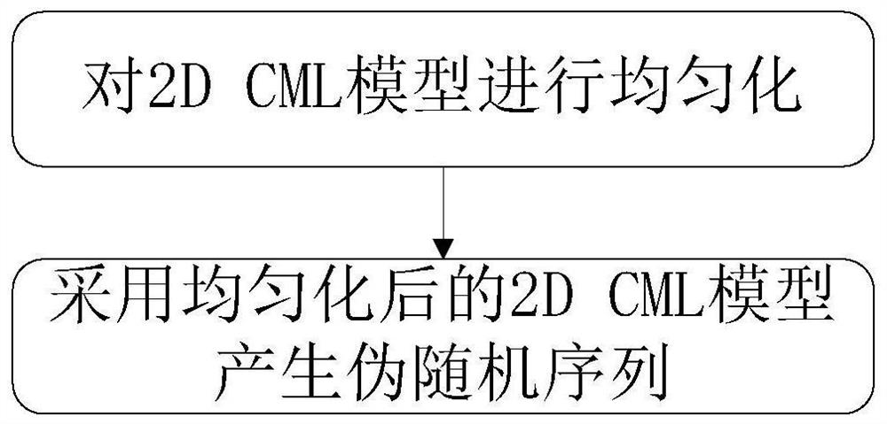 一种基于复杂混沌系统的伪随机序列产生方法