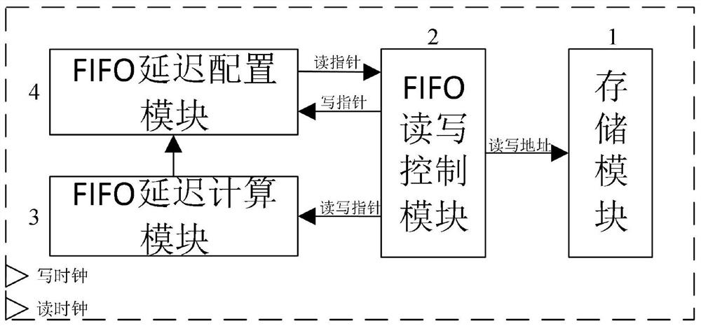 一种延迟可配置的异步FIFO电路