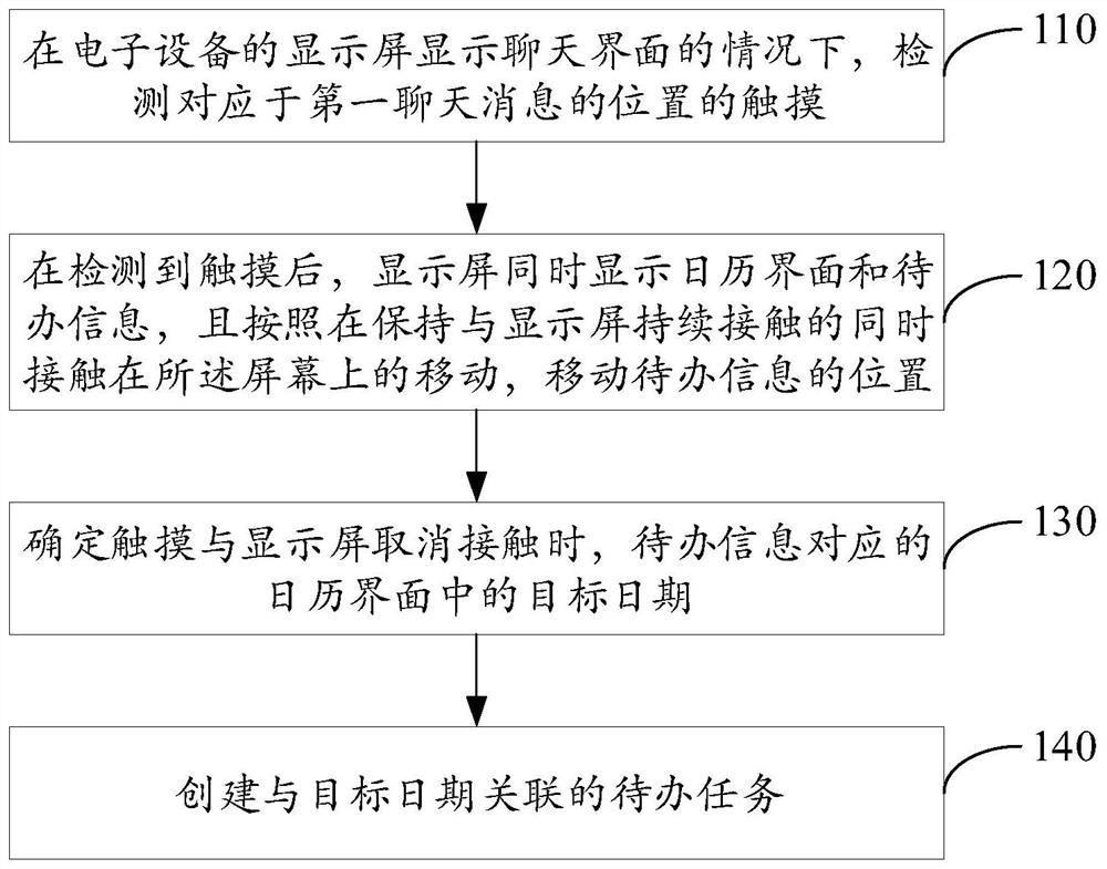 待办任务创建方法及电子设备