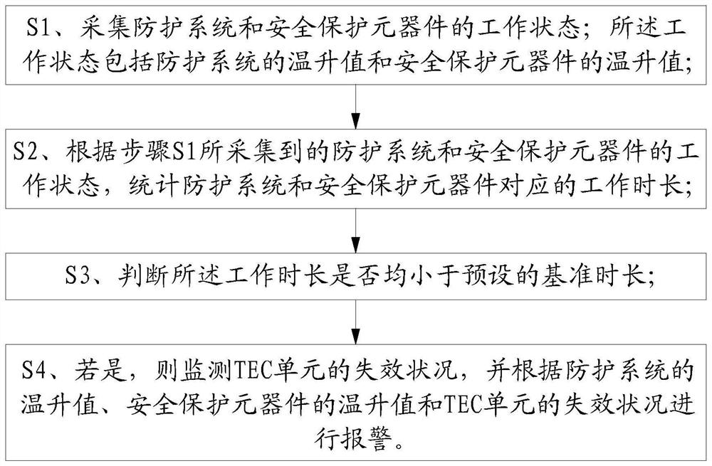 一种监控方法及其系统