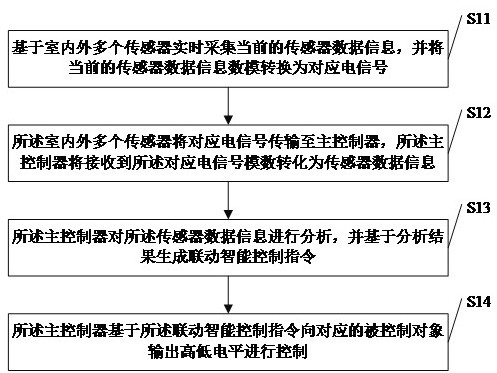 一种基于室内外多个传感器的联动智能控制方法及系统