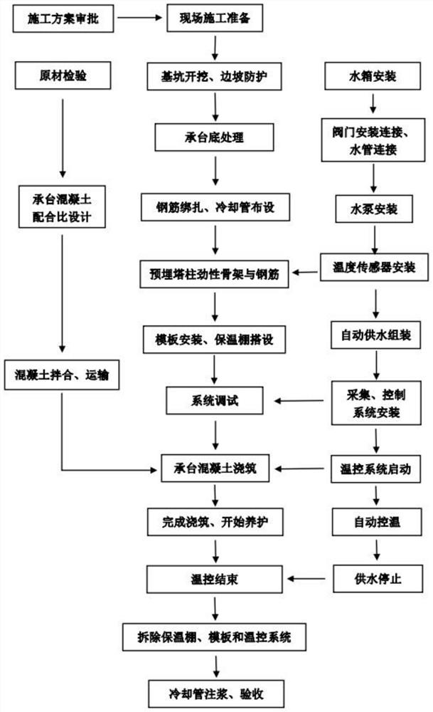 一种冬季施工大体积混凝土智能温控系统