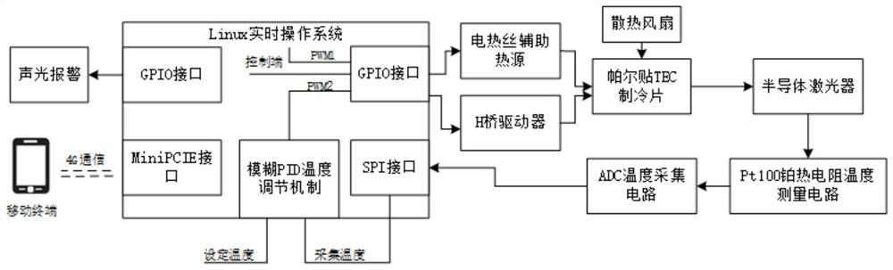 半导体激光温度控制系统、设备及方法