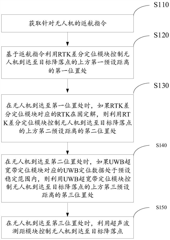 无人机的降落控制方法、装置以及电子设备