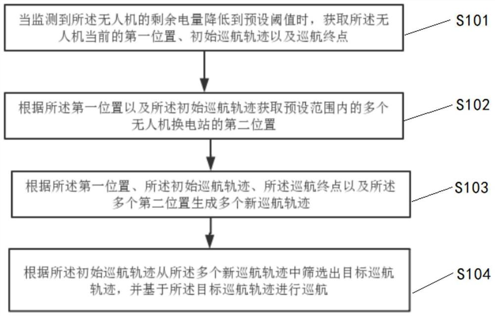 无人机全自动中继巡航方法及系统