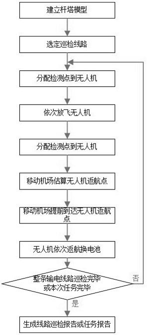 一种输电线路多机协同巡检系统与方法