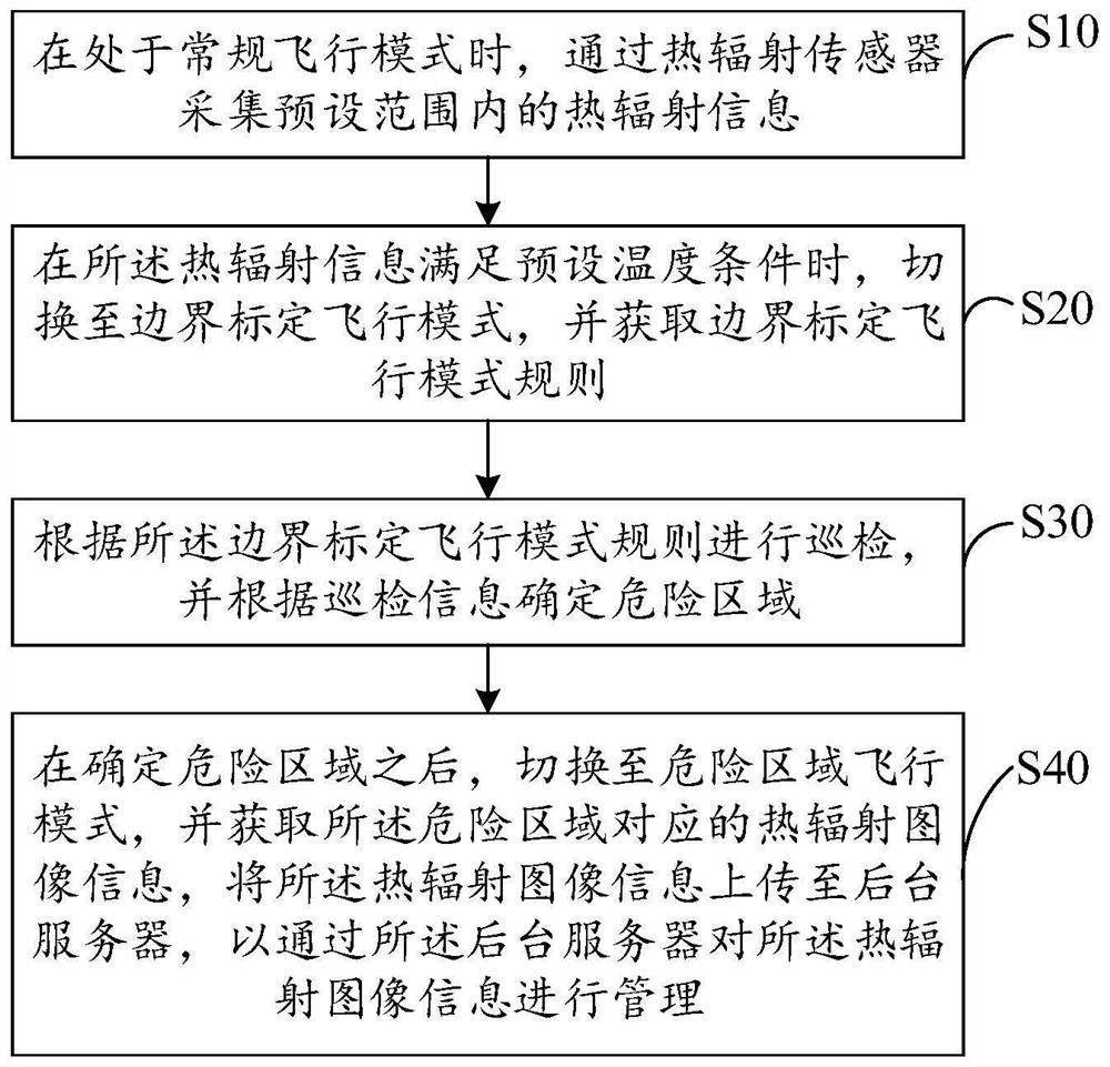 基于热辐射的无人机巡检方法、装置、无人机及存储介质