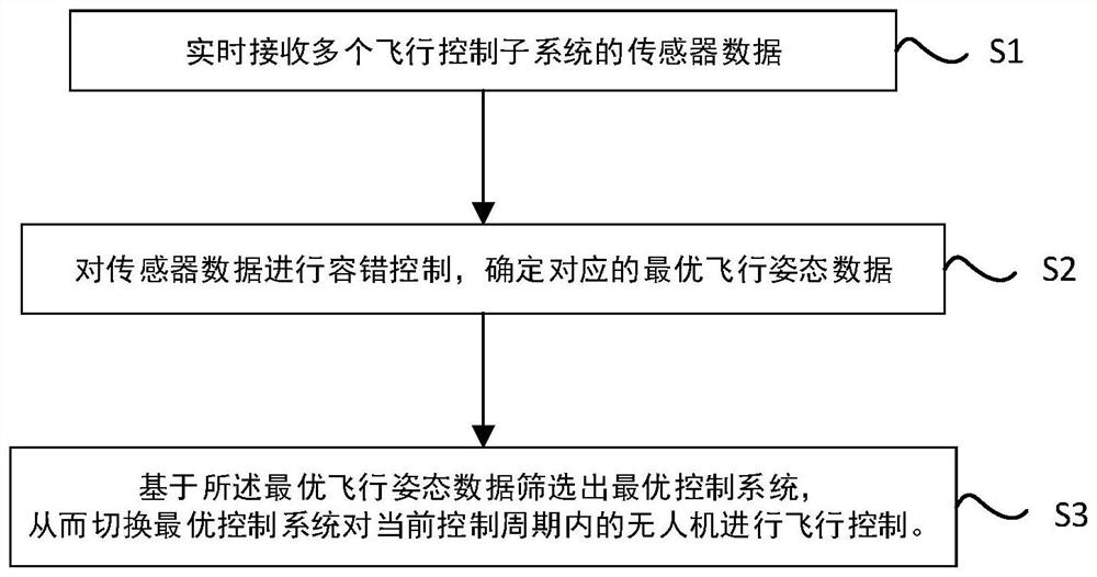 无人机的多余度仲裁切换方法、系统及计算机设备