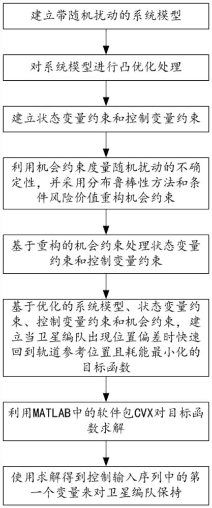 基于随机分布鲁棒优化的卫星编队保持SMPC算法