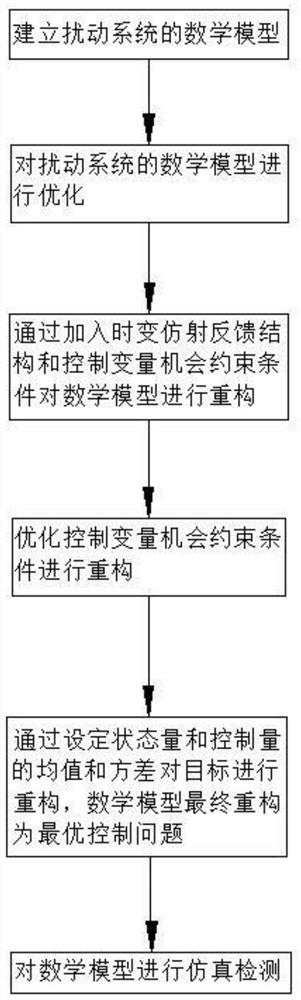 基于切比雪夫不等式的卫星编队重构模型预测控制算法