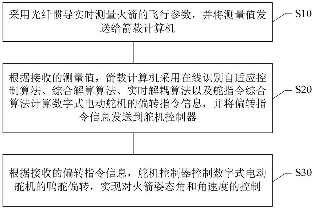 一种基于鸭舵的弹/箭三通道控制方法及控制装置