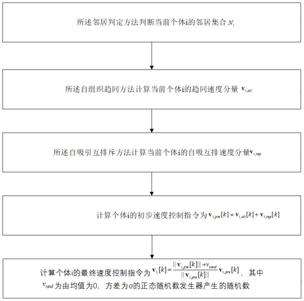 一种多机器人自组织协同与集群方法