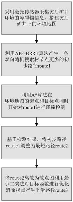 一种基于BRRT算法的矿井救援机器人路径规划方法