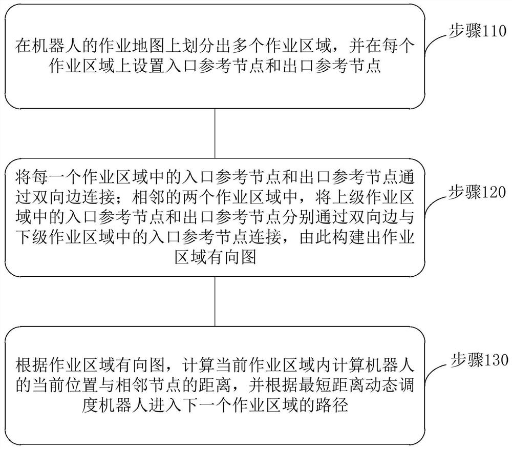 一种多台机器人动态划分作业区域的方法和系统