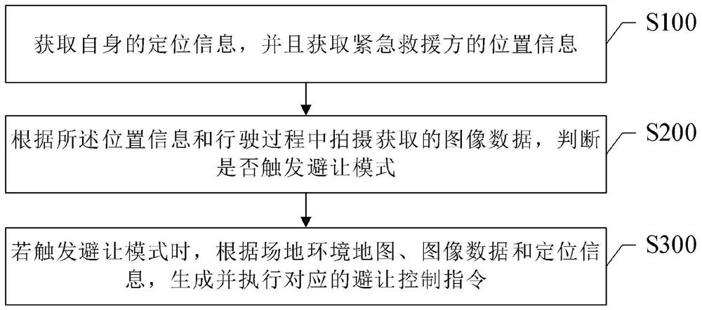 一种应急避让实现方法、系统、机器人和存储介质