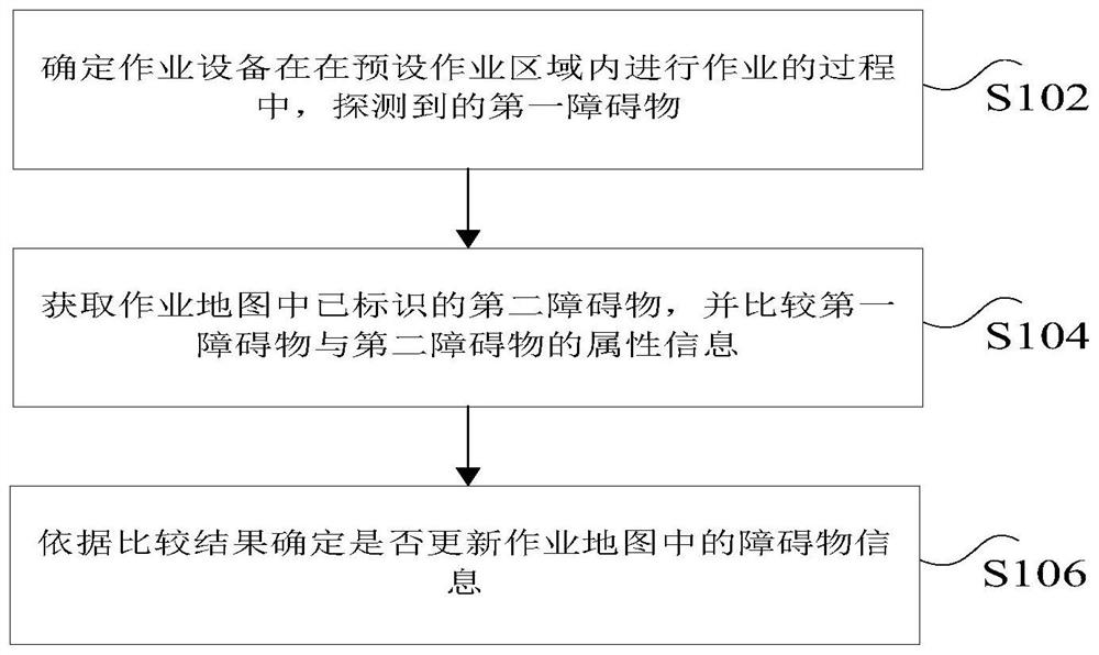 障碍物信息的处理方法及装置、作业设备