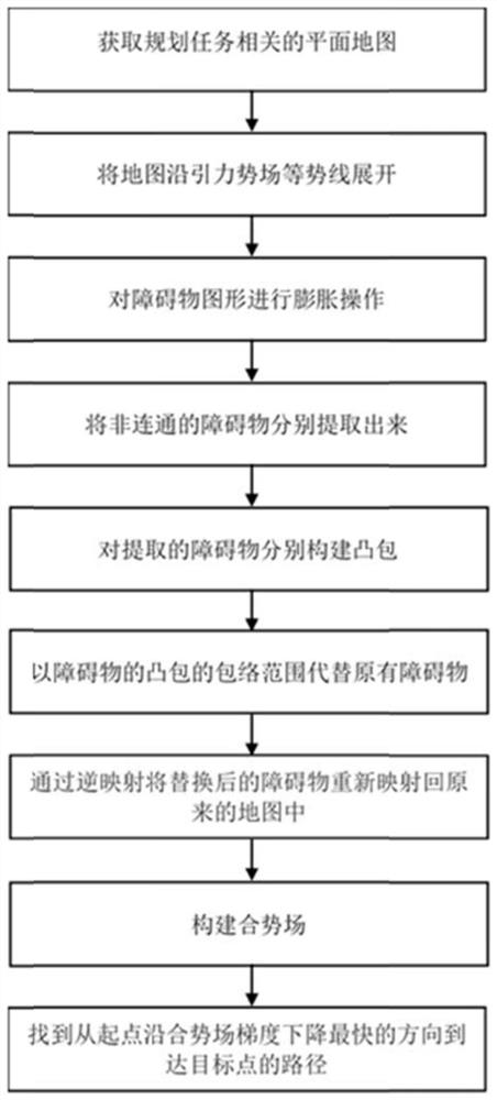 一种基于图形变换的人工势场避障方法