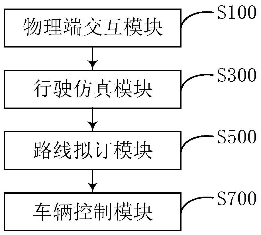 一种车辆自动驾驶技术的仿真模拟系统