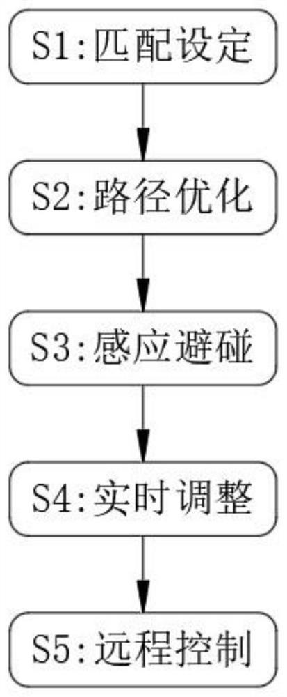 一种基于多AGV的智能仓储路线规划系统